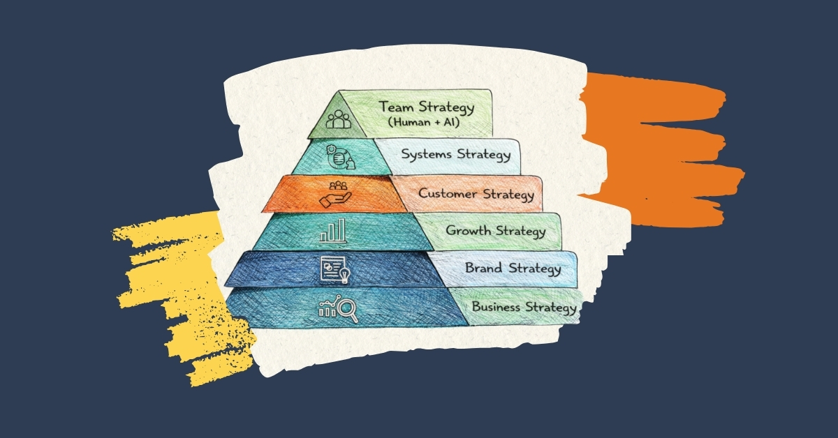 Strategy Pyramid header Hand-drawn pyramid diagram illustrating layered marketing strategy including business, brand, growth, customer, systems, and team strategy with human and AI integration.